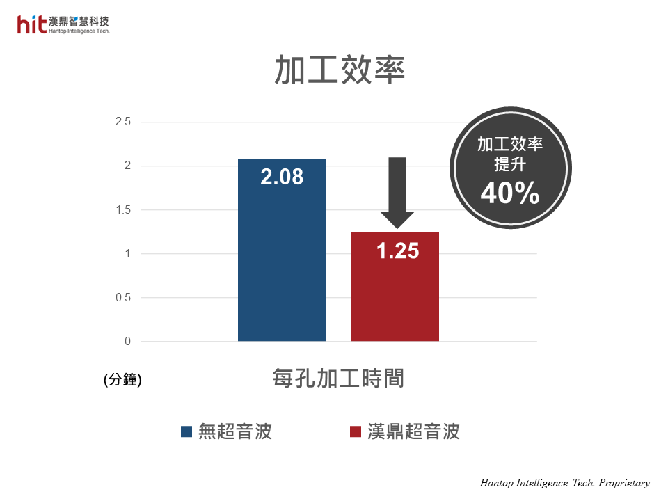 使用漢鼎超音波HSKE40模組輔助氧化鋁陶瓷Aluminum Oxide微鑽孔通孔加工，每孔加工效率提升40%